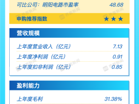 打新早报｜PCB概念股强达电路今日来袭，值得申购吗？|界面新闻 · 证券