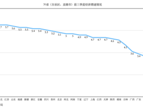 31省前三季度GDP出炉，经济大省扛稳“挑大梁”重任|界面新闻