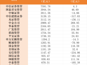 三季度中金公司私募资管规模增长明显，华安资管首次进20强，银河金汇掉队|界面新闻