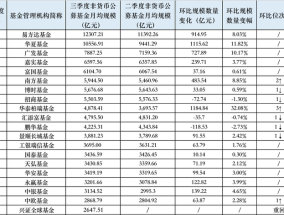 三季度万亿规模已有两家，华泰柏瑞冲进公募非货规模前10，交银施罗德掉队|界面新闻