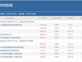 顶级游资小鳄鱼豪掷2.73亿押注，“新宠”第一创业有何独到之处？|界面新闻